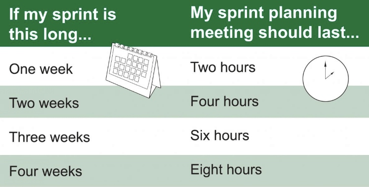 Độ dài của Sprint Planning