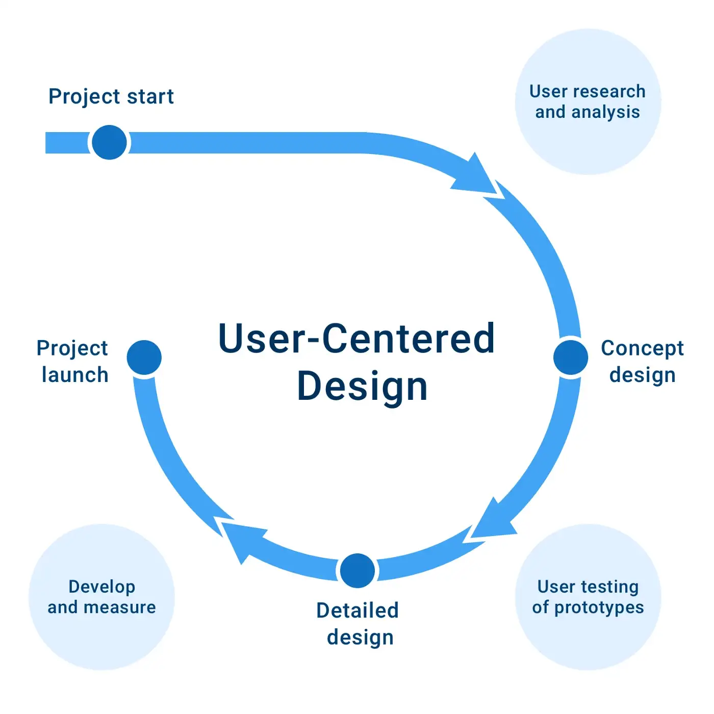 user-centered-design