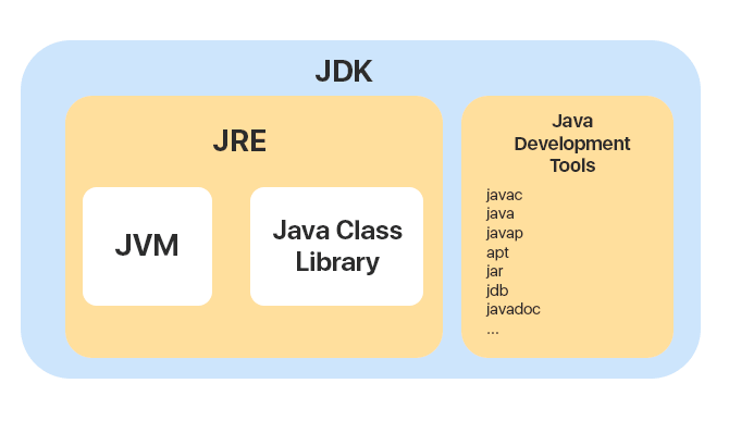 Môi trường của ngôn ngữ lập trình Java
