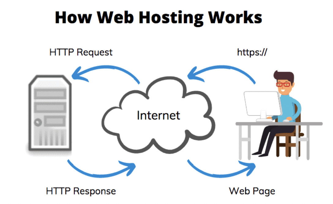 hiểu 1 cách đơn giản về Web Hosting