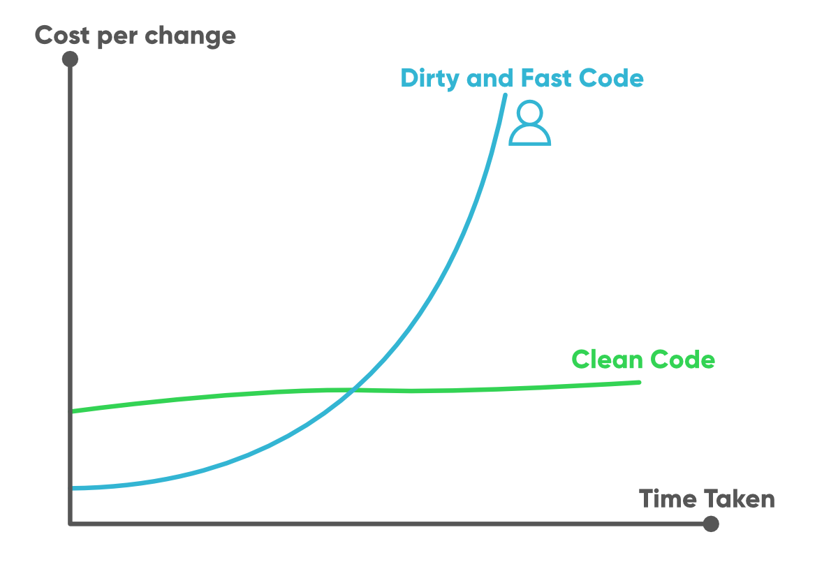 tầm quan trọng của clean code là gì