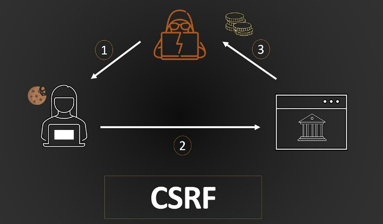tìm hiểu CSRF là gì?