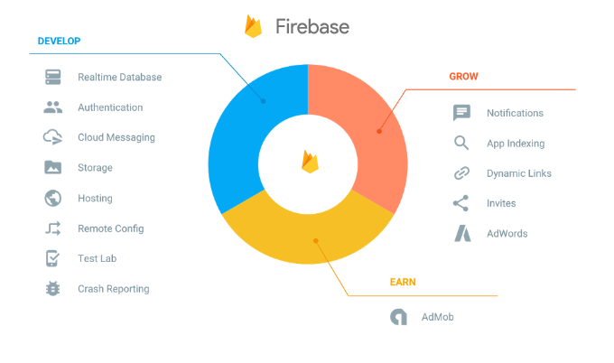 chức năng của firebase là gì