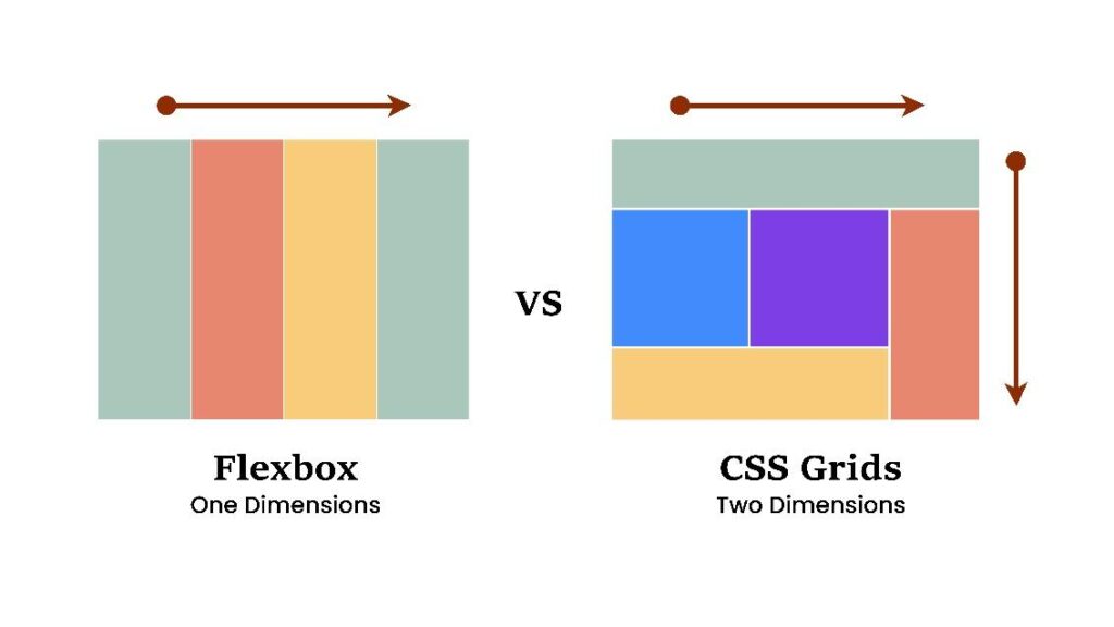 sự khác biệt giữa flexbox và grid