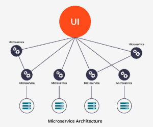 microservices là gì