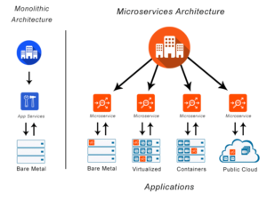 ưu điểm của microservices là gì