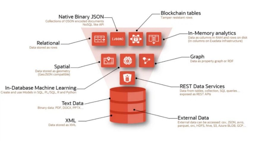 CSDL của Oracle