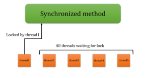  Synchronized method trong Java