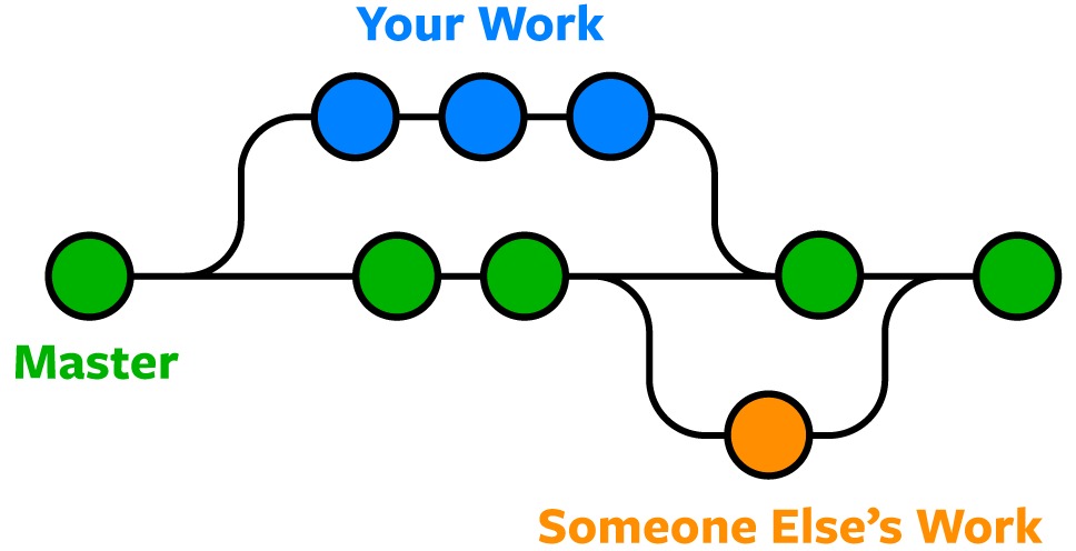 Tìm hiểu về master branch trong gitflow