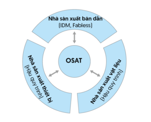 Tổng Quan Về Ngành Công Nghiệp Bán Dẫn Trong 3 Phút (Kỳ 2) 【Fabless ...