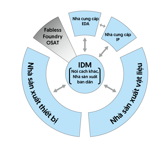 Bức tranh tổng thể ngành bán dẫn lấy IDM làm trung tâm
