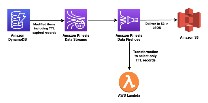 Cách thức hoạt động của AWS Lambda